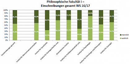 Philosophische Fakultt I WS16/17