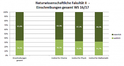 Naturwissenschaftliche Fakultt II WS 16/17